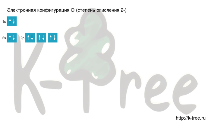 Кислород O 2- ион - Таблица Менделеева - Электронный учебник K-tree