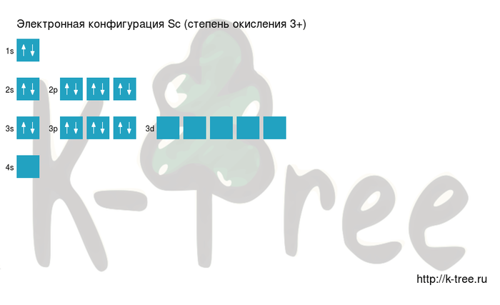 Скандий Sc 3+ Ион - Таблица Менделеева - Электронный Учебник K-Tree
